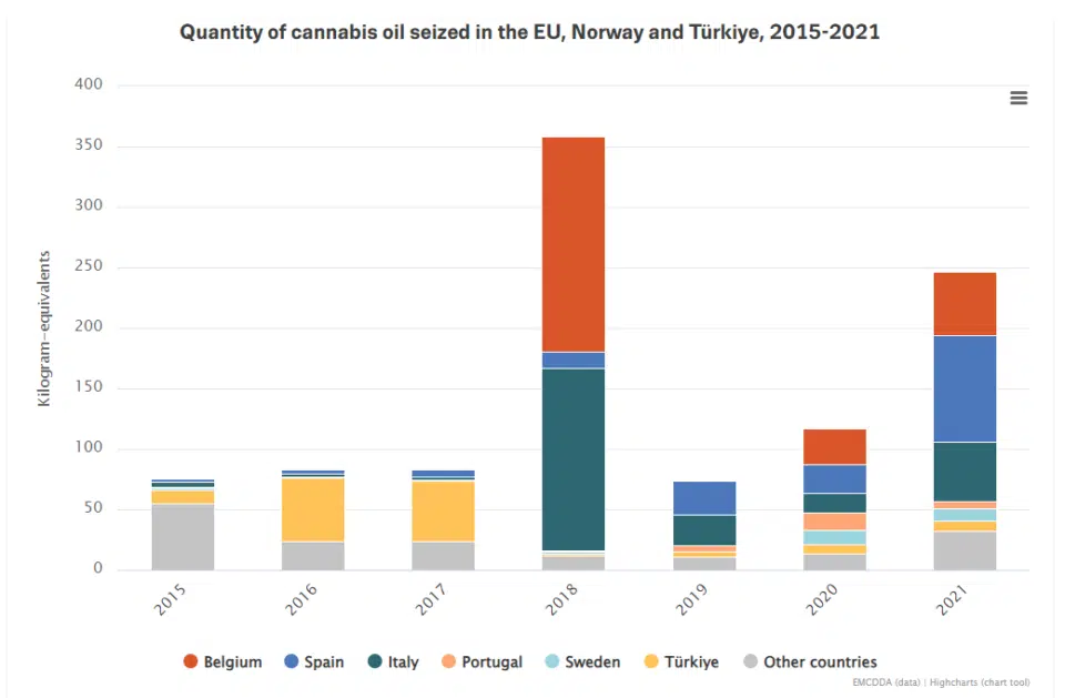 תפיסות של שמן ומיצויי קנאביס באירופה לפי מדינה, 2015-2021 (מקור: EMCDDA)